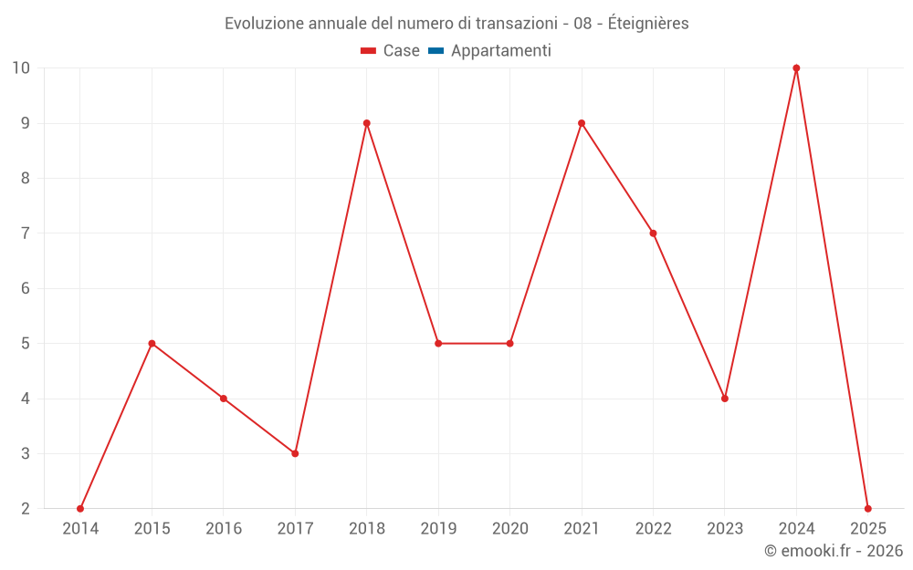 Evoluzione annuale del numero di transazioni - 08 - Éteignières
