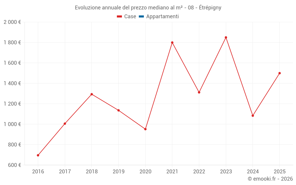 Evoluzione annuale del prezzo mediano al m² - 08 - Étrépigny