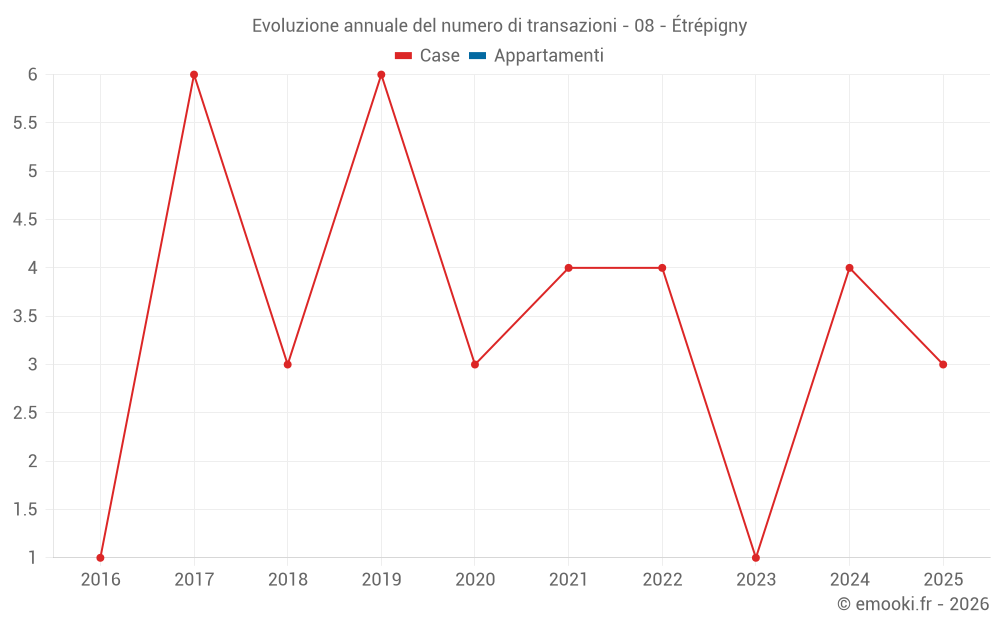Evoluzione annuale del numero di transazioni - 08 - Étrépigny
