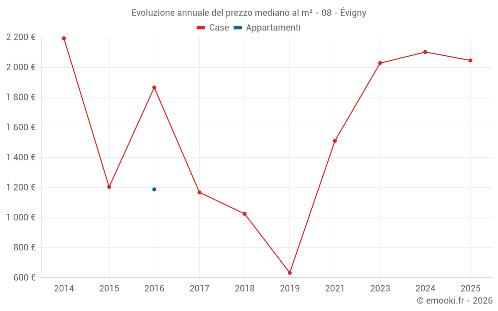 Evoluzione annuale del prezzo mediano al m² - 08 - Évigny