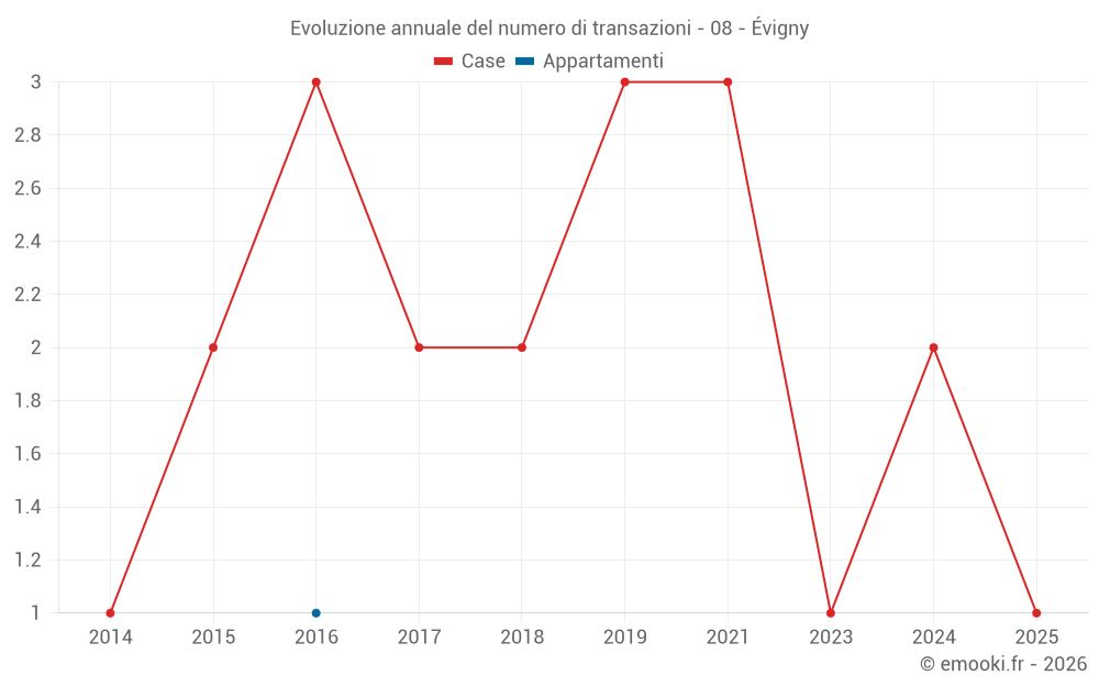 Evoluzione annuale del numero di transazioni - 08 - Évigny