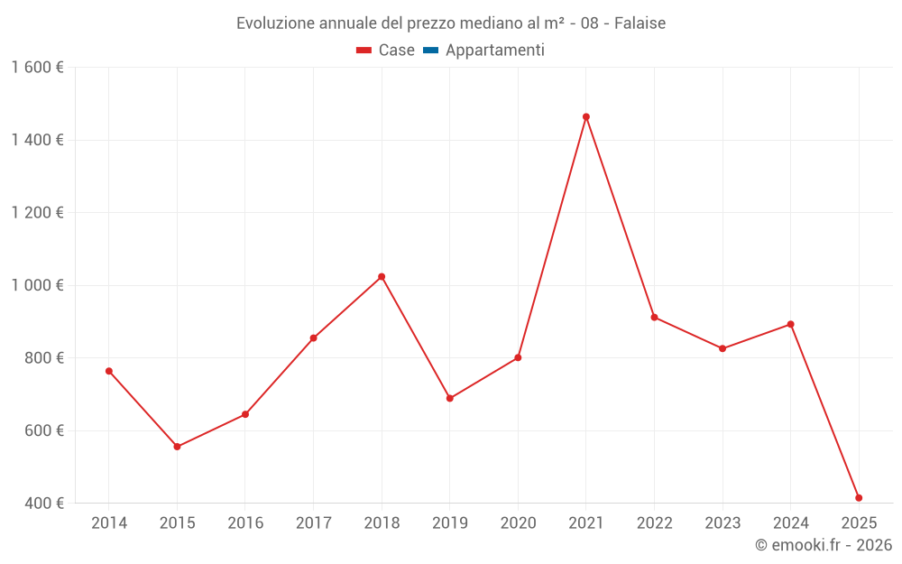 Evoluzione annuale del prezzo mediano al m² - 08 - Falaise