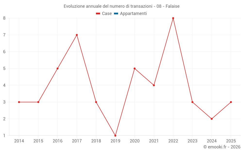 Evoluzione annuale del numero di transazioni - 08 - Falaise