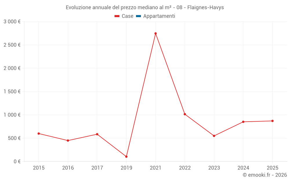 Evoluzione annuale del prezzo mediano al m² - 08 - Flaignes-Havys