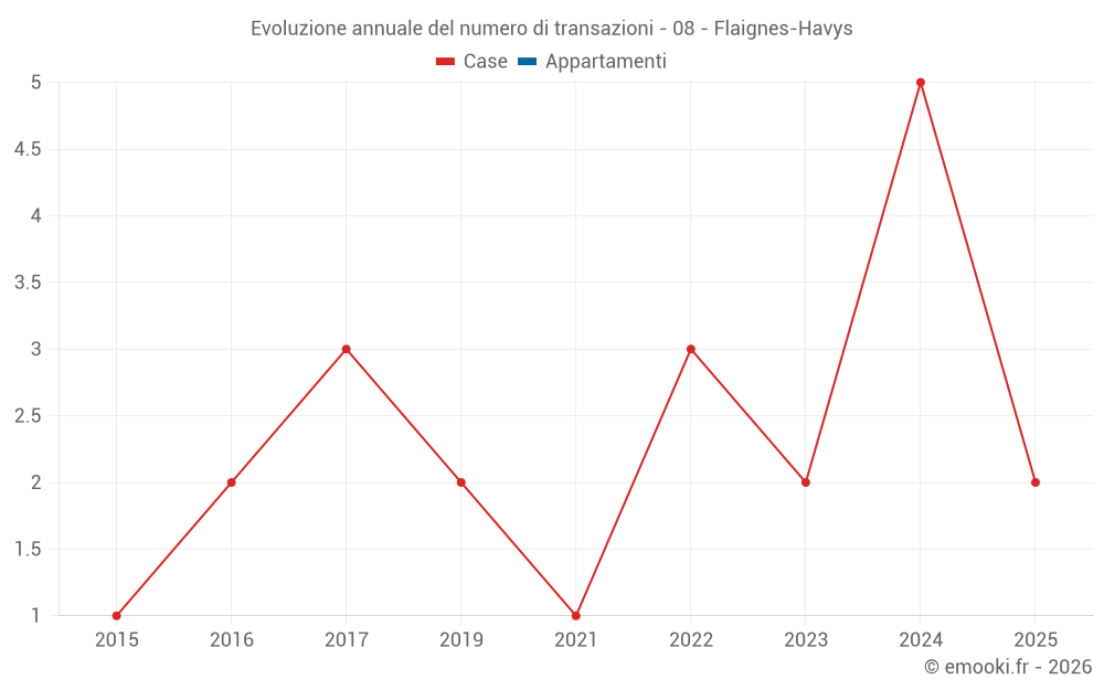 Evoluzione annuale del numero di transazioni - 08 - Flaignes-Havys