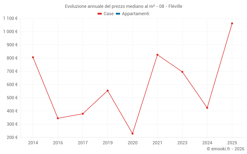 Evoluzione annuale del prezzo mediano al m² - 08 - Fléville
