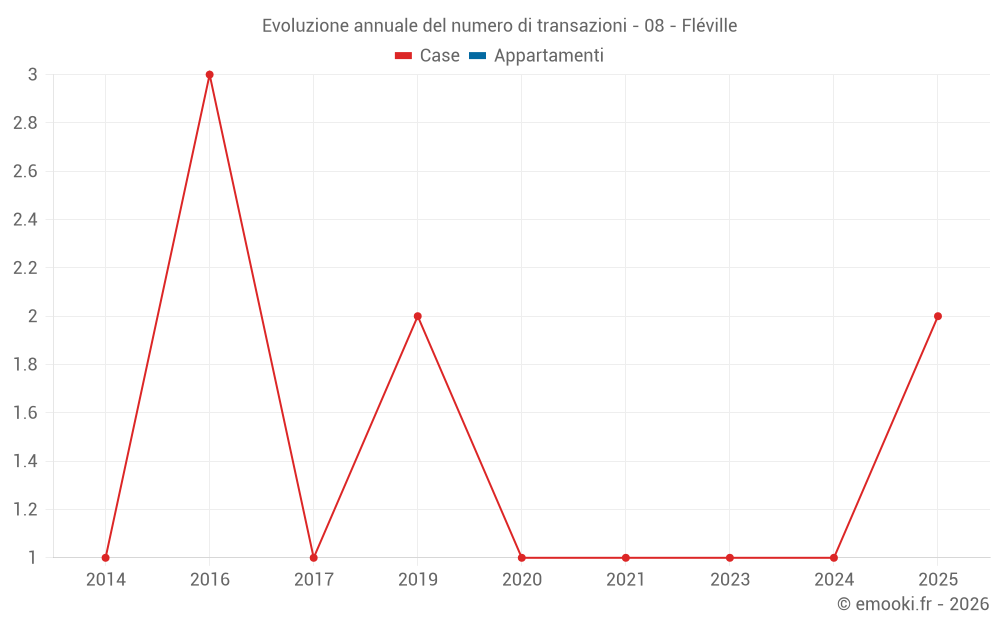 Evoluzione annuale del numero di transazioni - 08 - Fléville