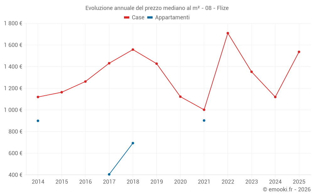 Evoluzione annuale del prezzo mediano al m² - 08 - Flize