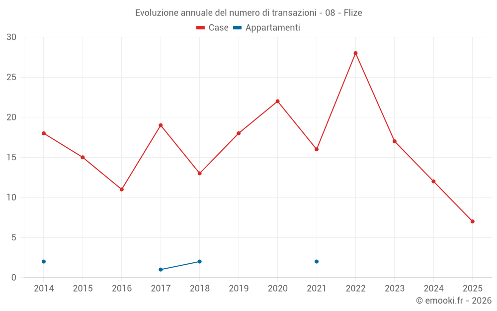 Evoluzione annuale del numero di transazioni - 08 - Flize