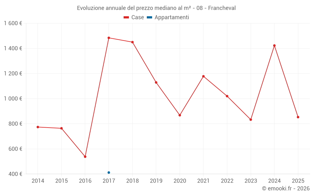 Evoluzione annuale del prezzo mediano al m² - 08 - Francheval