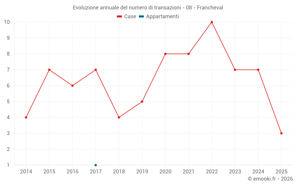 Evoluzione annuale del numero di transazioni - 08 - Francheval