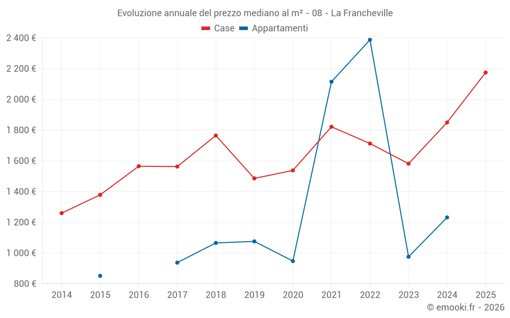 Evoluzione annuale del prezzo mediano al m² - 08 - La Francheville