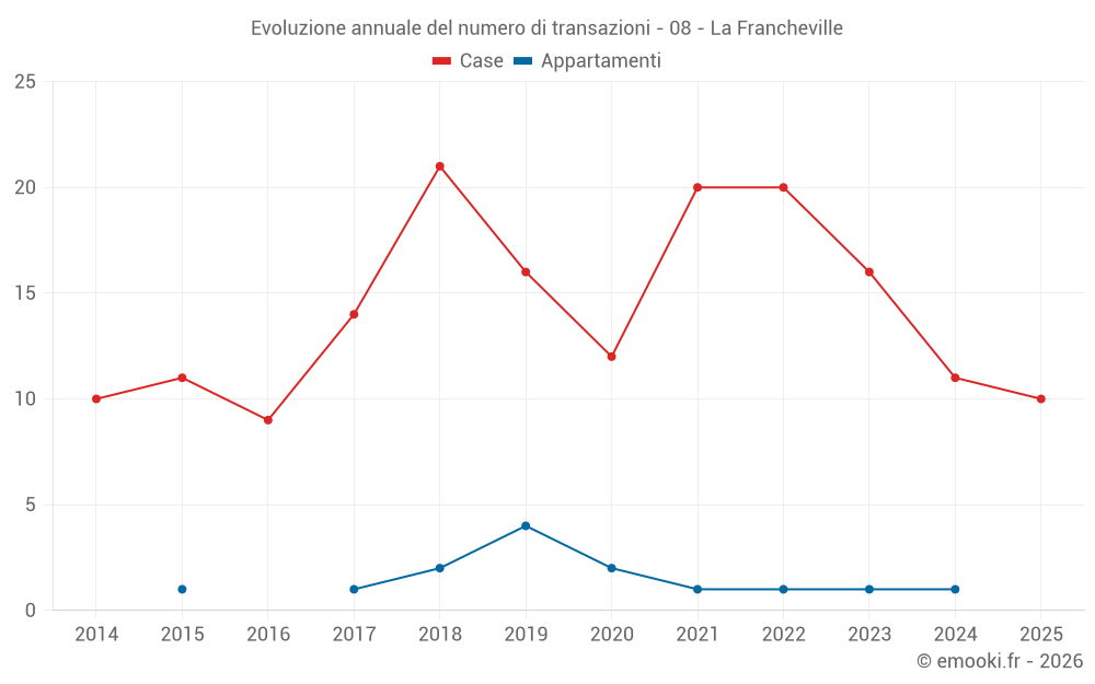 Evoluzione annuale del numero di transazioni - 08 - La Francheville