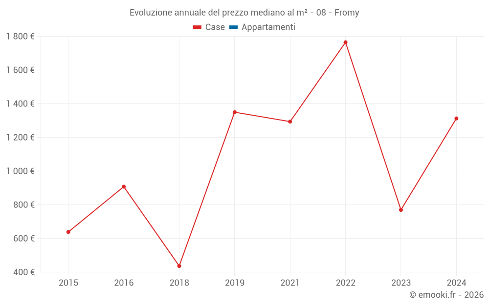 Evoluzione annuale del prezzo mediano al m² - 08 - Fromy