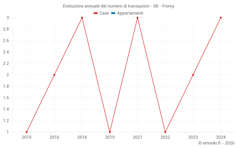 Evoluzione annuale del numero di transazioni - 08 - Fromy