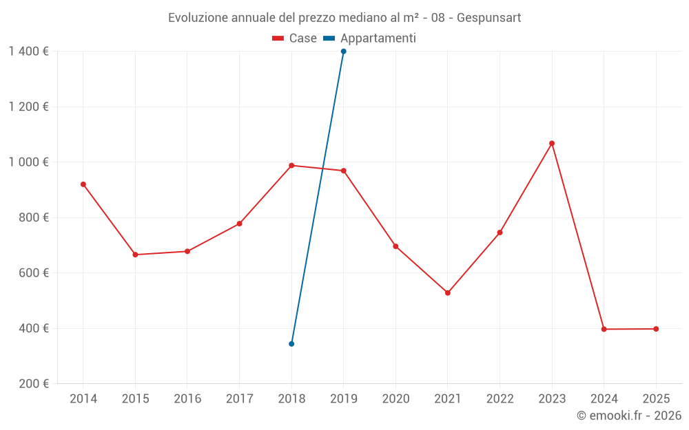 Evoluzione annuale del prezzo mediano al m² - 08 - Gespunsart
