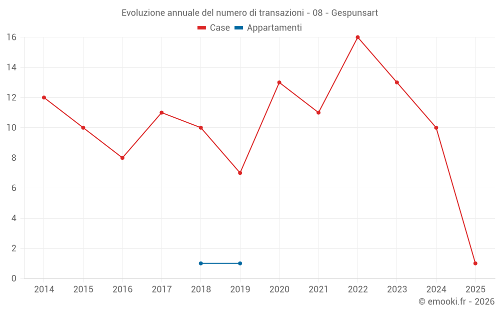 Evoluzione annuale del numero di transazioni - 08 - Gespunsart