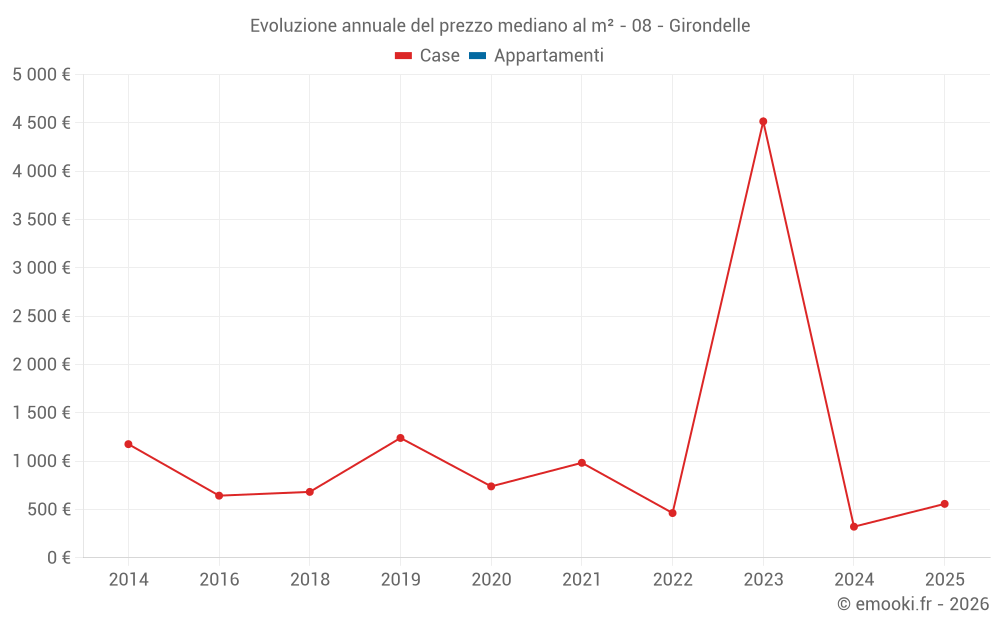 Evoluzione annuale del prezzo mediano al m² - 08 - Girondelle