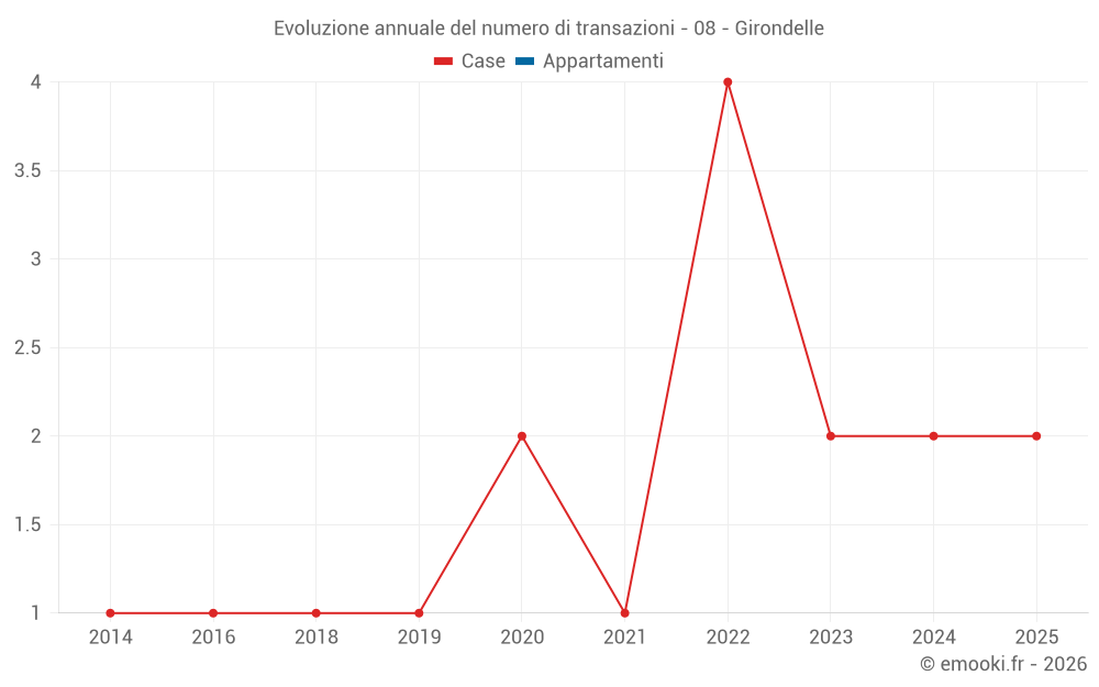 Evoluzione annuale del numero di transazioni - 08 - Girondelle