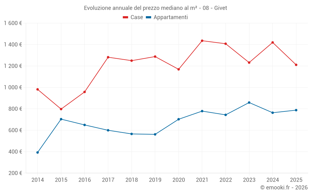 Evoluzione annuale del prezzo mediano al m² - 08 - Givet