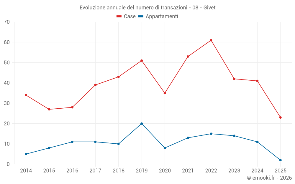 Evoluzione annuale del numero di transazioni - 08 - Givet
