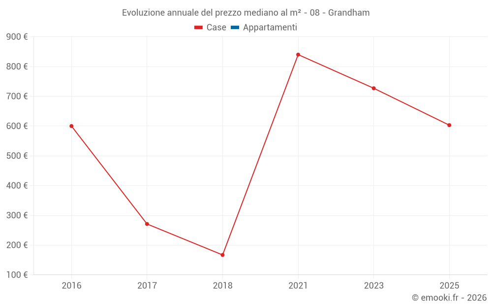 Evoluzione annuale del prezzo mediano al m² - 08 - Grandham
