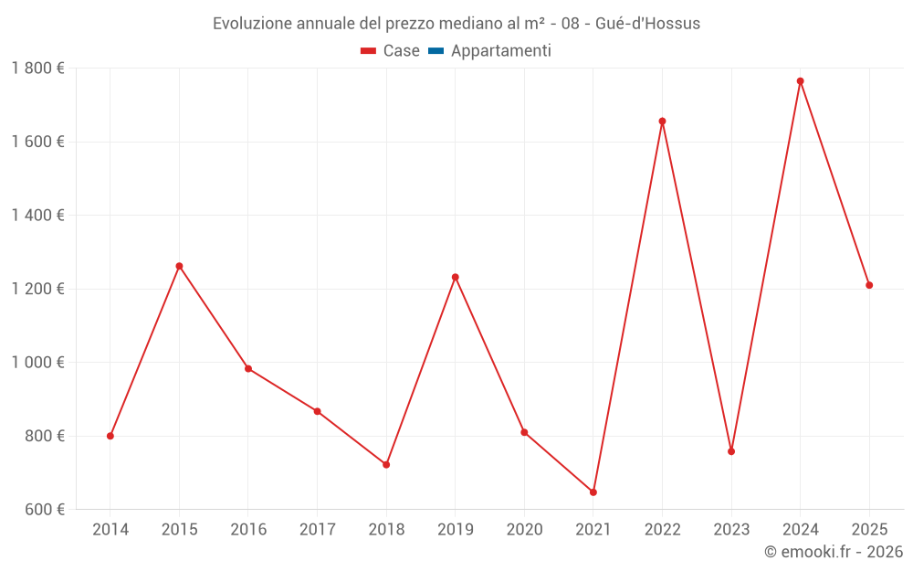 Evoluzione annuale del prezzo mediano al m² - 08 - Gué-d'Hossus