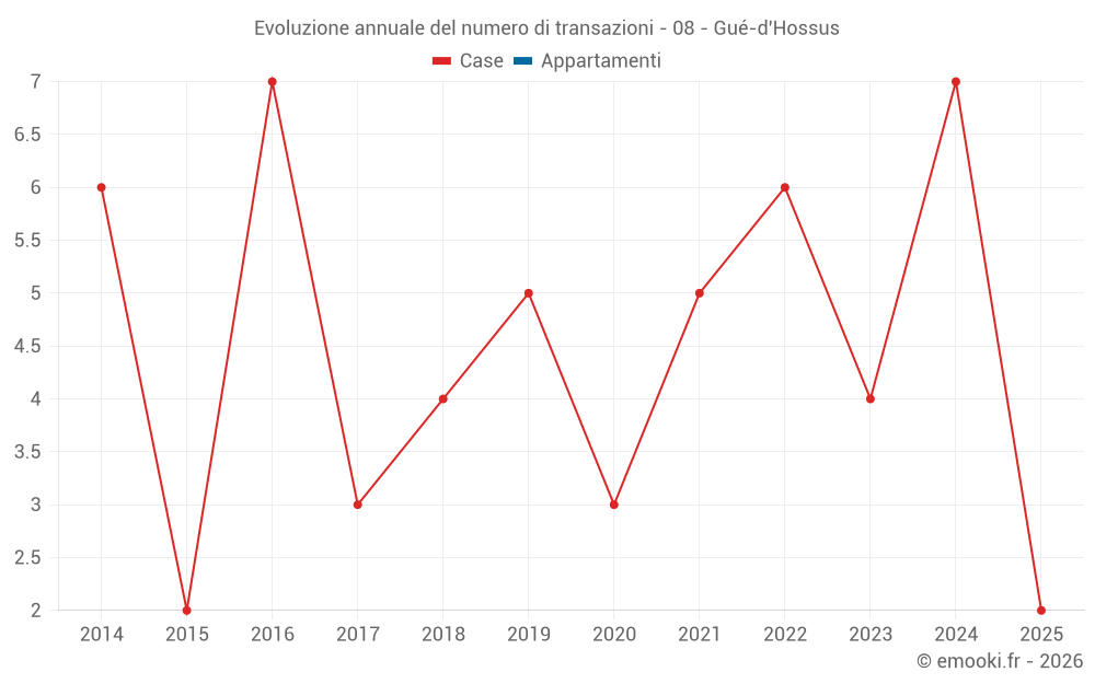 Evoluzione annuale del numero di transazioni - 08 - Gué-d'Hossus