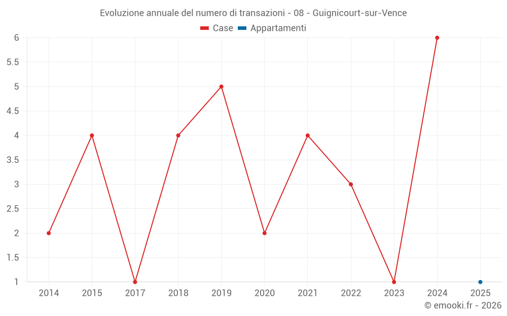 Evoluzione annuale del numero di transazioni - 08 - Guignicourt-sur-Vence