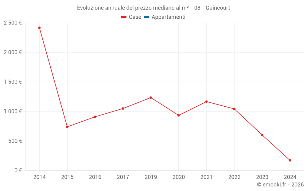 Evoluzione annuale del prezzo mediano al m² - 08 - Guincourt