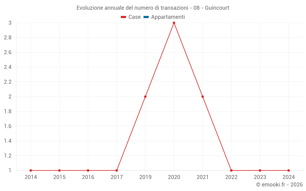 Evoluzione annuale del numero di transazioni - 08 - Guincourt