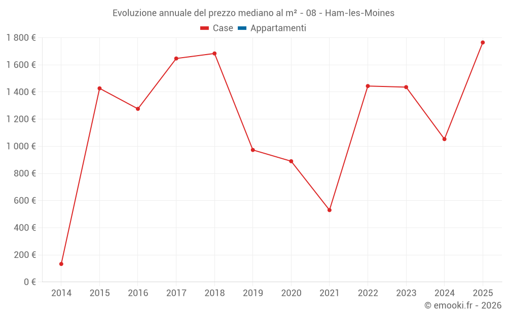 Evoluzione annuale del prezzo mediano al m² - 08 - Ham-les-Moines