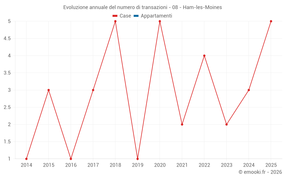 Evoluzione annuale del numero di transazioni - 08 - Ham-les-Moines