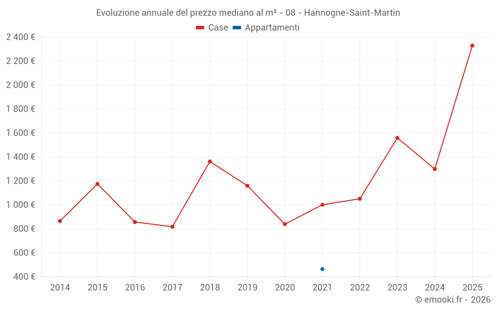 Evoluzione annuale del prezzo mediano al m² - 08 - Hannogne-Saint-Martin