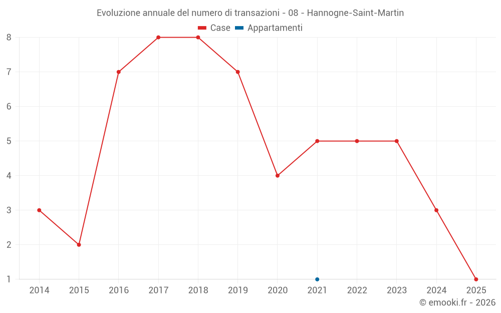 Evoluzione annuale del numero di transazioni - 08 - Hannogne-Saint-Martin