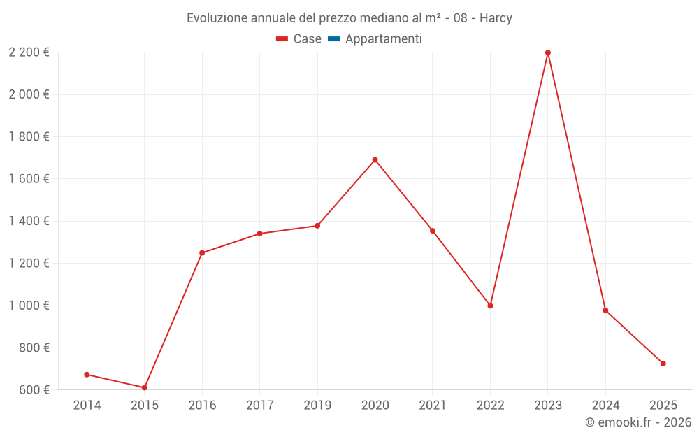 Evoluzione annuale del prezzo mediano al m² - 08 - Harcy