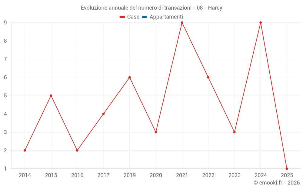 Evoluzione annuale del numero di transazioni - 08 - Harcy