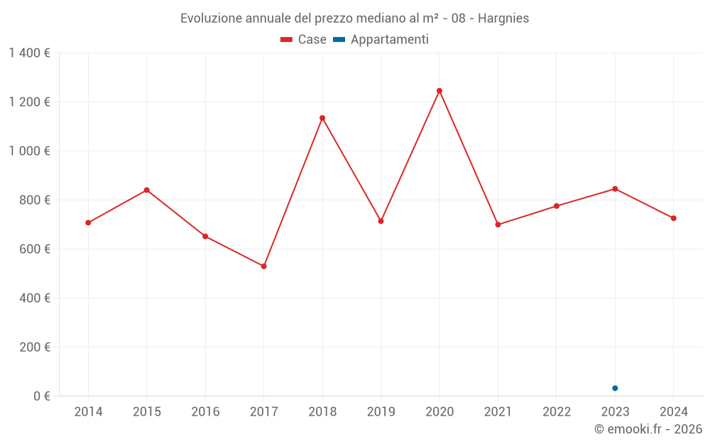 Evoluzione annuale del prezzo mediano al m² - 08 - Hargnies