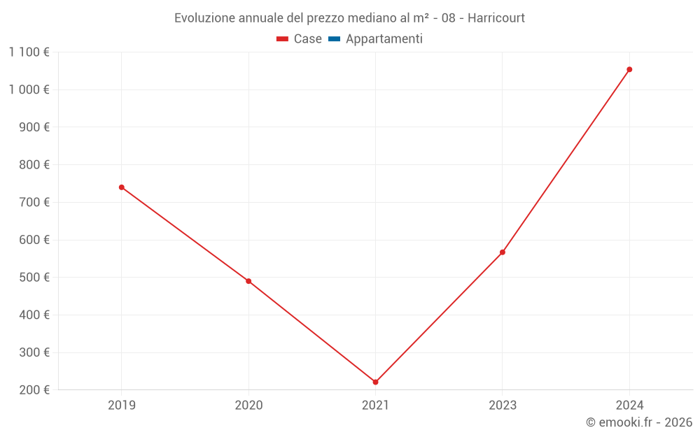 Evoluzione annuale del prezzo mediano al m² - 08 - Harricourt