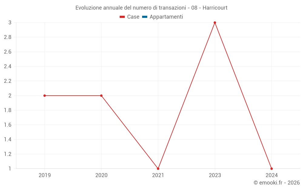 Evoluzione annuale del numero di transazioni - 08 - Harricourt
