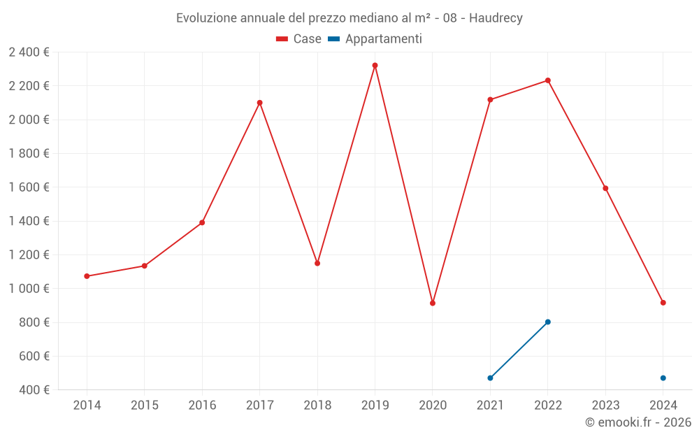 Evoluzione annuale del prezzo mediano al m² - 08 - Haudrecy