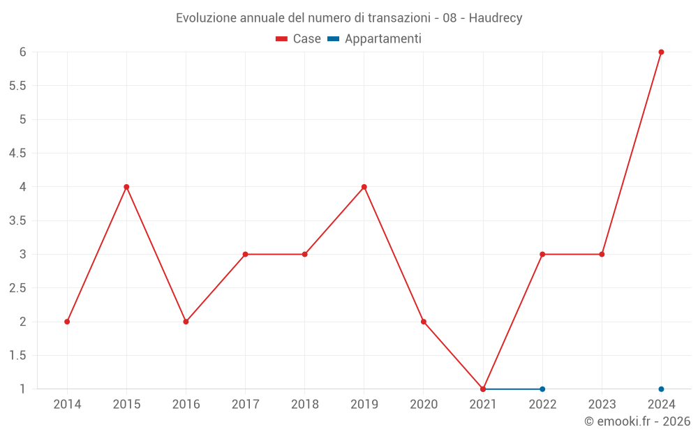 Evoluzione annuale del numero di transazioni - 08 - Haudrecy