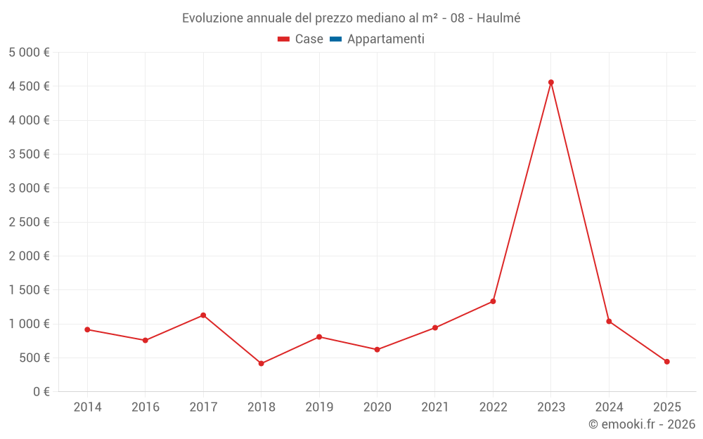 Evoluzione annuale del prezzo mediano al m² - 08 - Haulmé