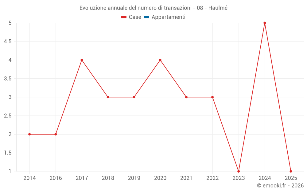 Evoluzione annuale del numero di transazioni - 08 - Haulmé