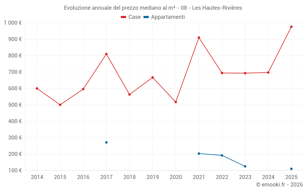 Evoluzione annuale del prezzo mediano al m² - 08 - Les Hautes-Rivières