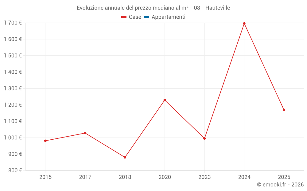 Evoluzione annuale del prezzo mediano al m² - 08 - Hauteville