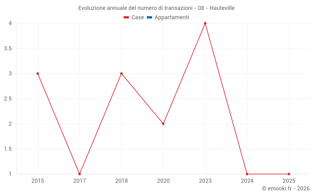 Evoluzione annuale del numero di transazioni - 08 - Hauteville