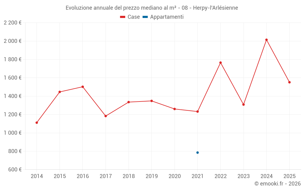 Evoluzione annuale del prezzo mediano al m² - 08 - Herpy-l'Arlésienne