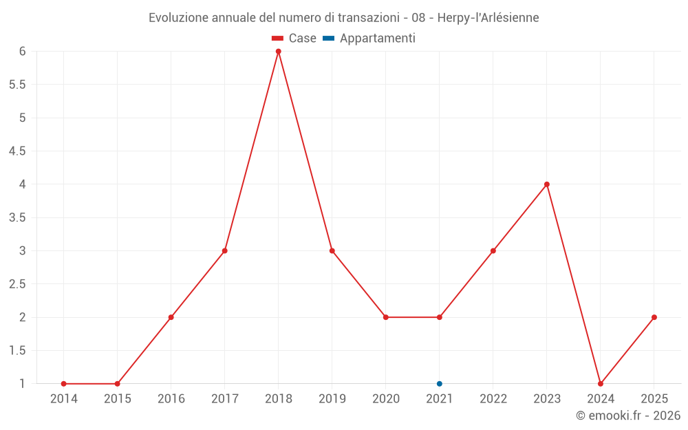 Evoluzione annuale del numero di transazioni - 08 - Herpy-l'Arlésienne