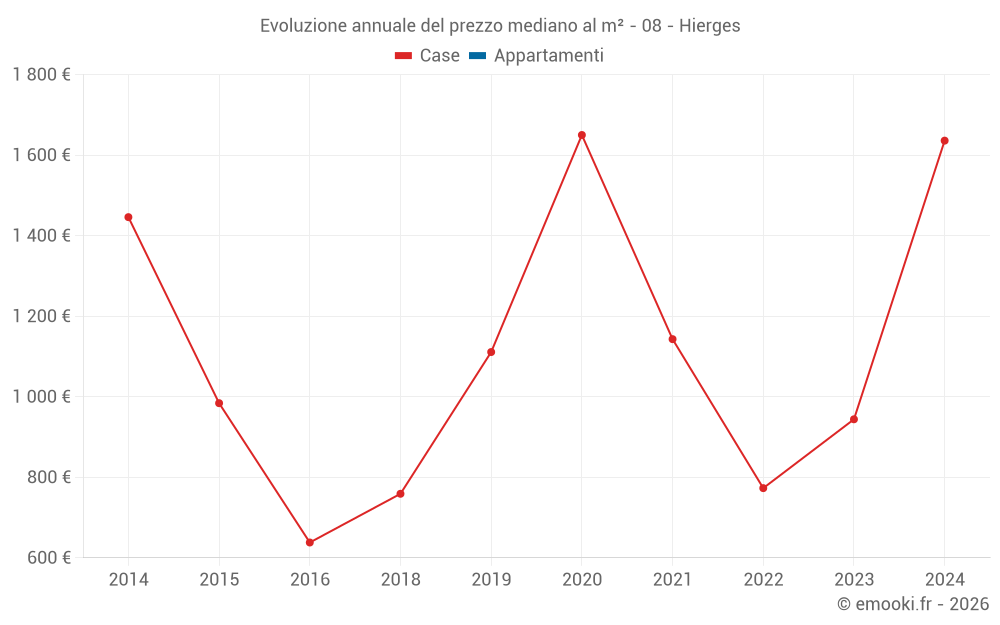 Evoluzione annuale del prezzo mediano al m² - 08 - Hierges